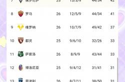 雷速体育官网首页-AC米兰继续领跑意甲积分榜的简单介绍