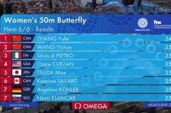 雷速体育网页版-亚洲游泳锦标赛开幕，日本队包揽多项金牌的简单介绍